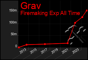 Total Graph of Grav