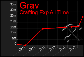 Total Graph of Grav