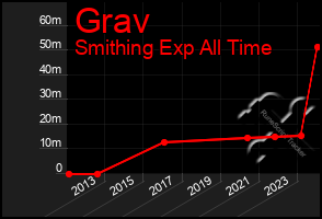 Total Graph of Grav