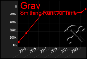 Total Graph of Grav