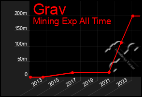 Total Graph of Grav