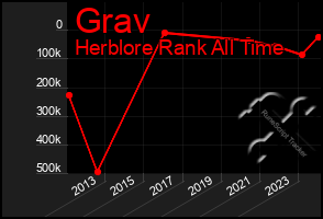 Total Graph of Grav