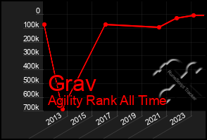 Total Graph of Grav