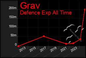 Total Graph of Grav