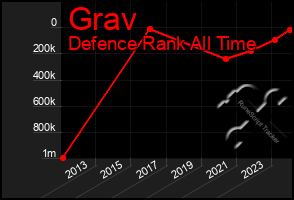 Total Graph of Grav