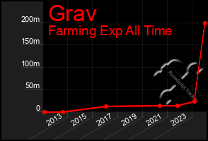 Total Graph of Grav