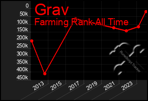 Total Graph of Grav