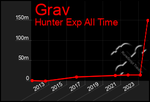 Total Graph of Grav