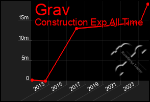 Total Graph of Grav