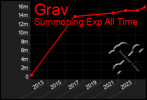 Total Graph of Grav