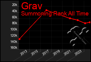 Total Graph of Grav