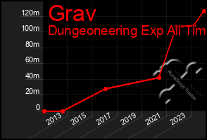 Total Graph of Grav