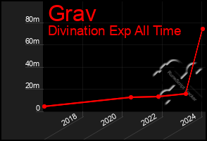 Total Graph of Grav