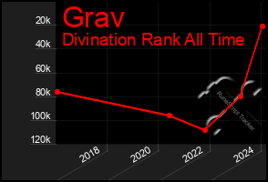 Total Graph of Grav