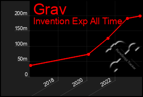 Total Graph of Grav