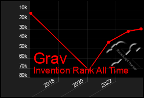 Total Graph of Grav