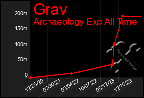 Total Graph of Grav