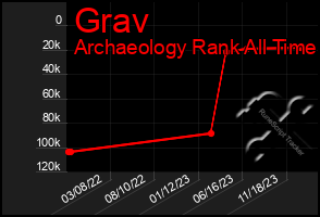 Total Graph of Grav