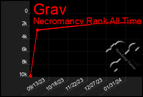 Total Graph of Grav