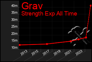 Total Graph of Grav