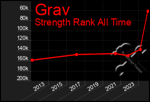 Total Graph of Grav