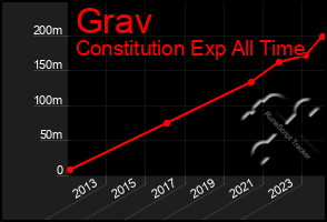 Total Graph of Grav