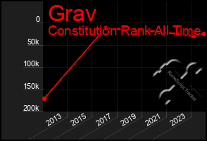 Total Graph of Grav