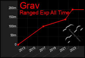 Total Graph of Grav