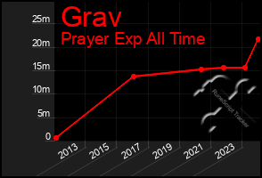 Total Graph of Grav