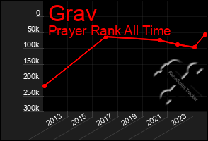 Total Graph of Grav