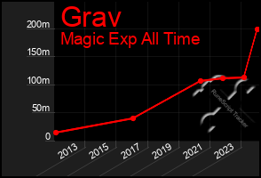 Total Graph of Grav