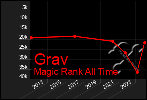 Total Graph of Grav