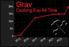 Total Graph of Grav