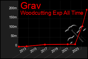 Total Graph of Grav