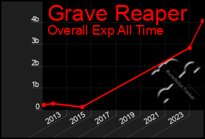 Total Graph of Grave Reaper