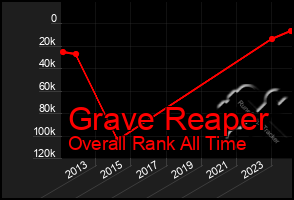 Total Graph of Grave Reaper