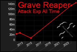 Total Graph of Grave Reaper