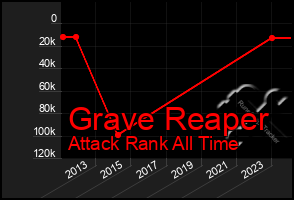 Total Graph of Grave Reaper