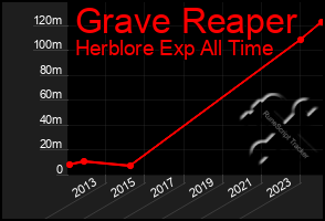 Total Graph of Grave Reaper