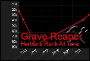 Total Graph of Grave Reaper