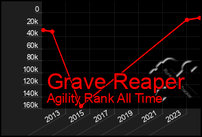 Total Graph of Grave Reaper