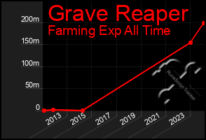 Total Graph of Grave Reaper