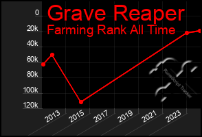 Total Graph of Grave Reaper