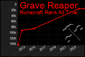 Total Graph of Grave Reaper