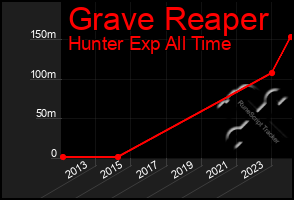 Total Graph of Grave Reaper