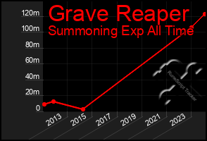 Total Graph of Grave Reaper