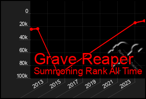 Total Graph of Grave Reaper