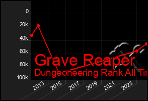 Total Graph of Grave Reaper