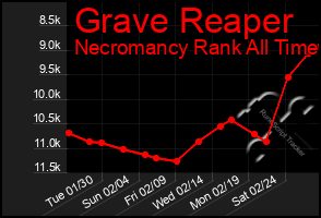 Total Graph of Grave Reaper