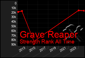 Total Graph of Grave Reaper